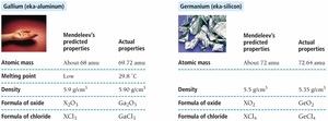 Comparison of predicted and actual properties of elements