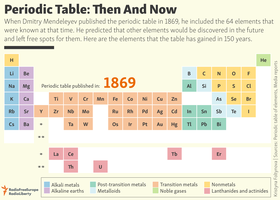 Periodic Table: Then and Now
