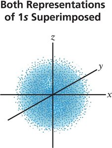 Superimposed dot and shape representations of 1s orbital
