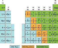Periodic table with valence electrons