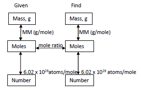 Stoichiometry flowchart
