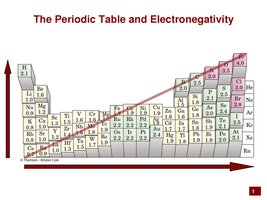 Bond polarity examples