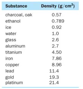 Table of densities for common substances