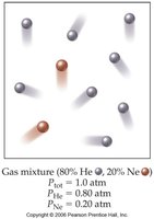 Gas mixture and partial pressures