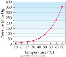 Vapor pressure of water vs. temperature