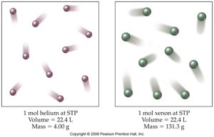 Molar volume comparison for helium and xenon