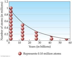 Half-life decay plot for Th-232