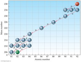 Radioactive decay series chart