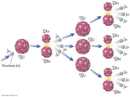 Fission chain reaction