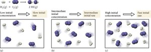Effect of concentration on reaction rate