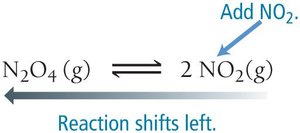 Reaction shifts left when product is added