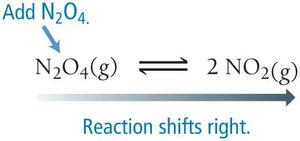Reaction shifts right when reactant is added
