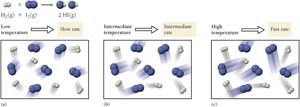 Effect of temperature on reaction rate