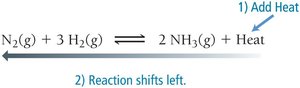 Exothermic reaction, add heat, shift left