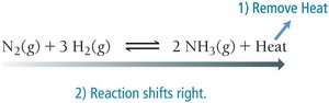 Exothermic reaction, remove heat, shift right