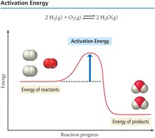 Activation energy diagram
