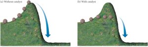 Catalyst lowers activation energy analogy