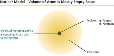 Nuclear model of the atom showing nucleus and electron cloud