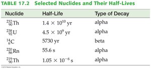 Table of nuclides and their half-lives