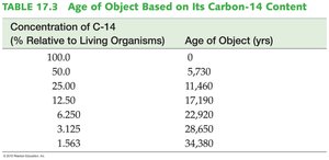 Table of carbon-14 content and object age