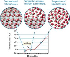 Heating curve for melting ice