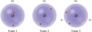Instantaneous dipoles in helium atoms