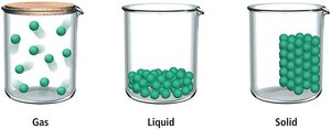 Arrangement of molecules in gas, liquid, and solid