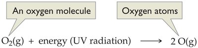 Splitting of O2 by UV radiation
