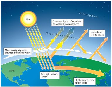 Greenhouse effect diagram