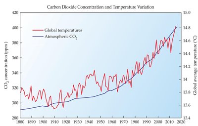 CO2 concentration and global temperature variation