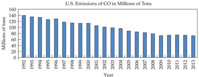 U.S. emissions of CO in millions of tons