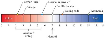 pH scale showing acid rain