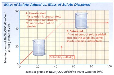 Solubility graph for NaCH3COO in water at 20°C