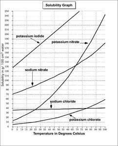 Solubility curves for various substances