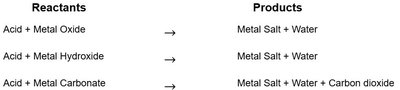Table of acid reactions with bases and products