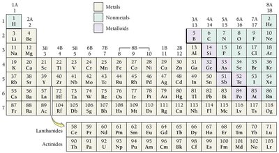 Periodic table highlighting metals, nonmetals, and metalloids