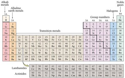 Periodic table with alkali metals, alkaline earth metals, halogens, and noble gases highlighted