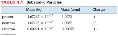 Table of subatomic particles: mass and charge