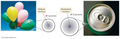 Helium and aluminum nuclei with protons
