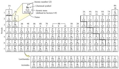 Periodic table with element details