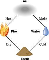 Diagram of Aristotle's four elements