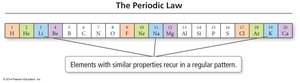 Periodic Table with recurring properties