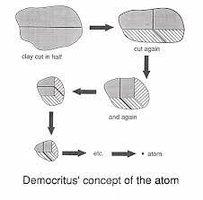 Democritus' concept of the atom