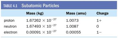 Table of subatomic particle properties