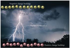 Lightning as an example of charge imbalance