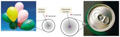 Balloons and aluminum can, showing different numbers of protons