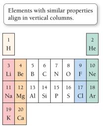 Simplified periodic table showing property alignment