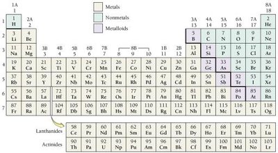 Periodic table highlighting metals, nonmetals, and metalloids