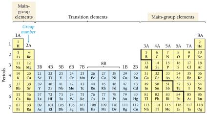 Periodic table highlighting main group and transition elements