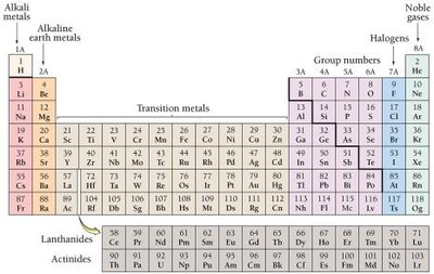 Periodic table with groups 1A, 2A, 7A, 8A highlighted